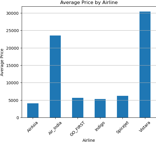 Exploratory Airline & Sales Analytics